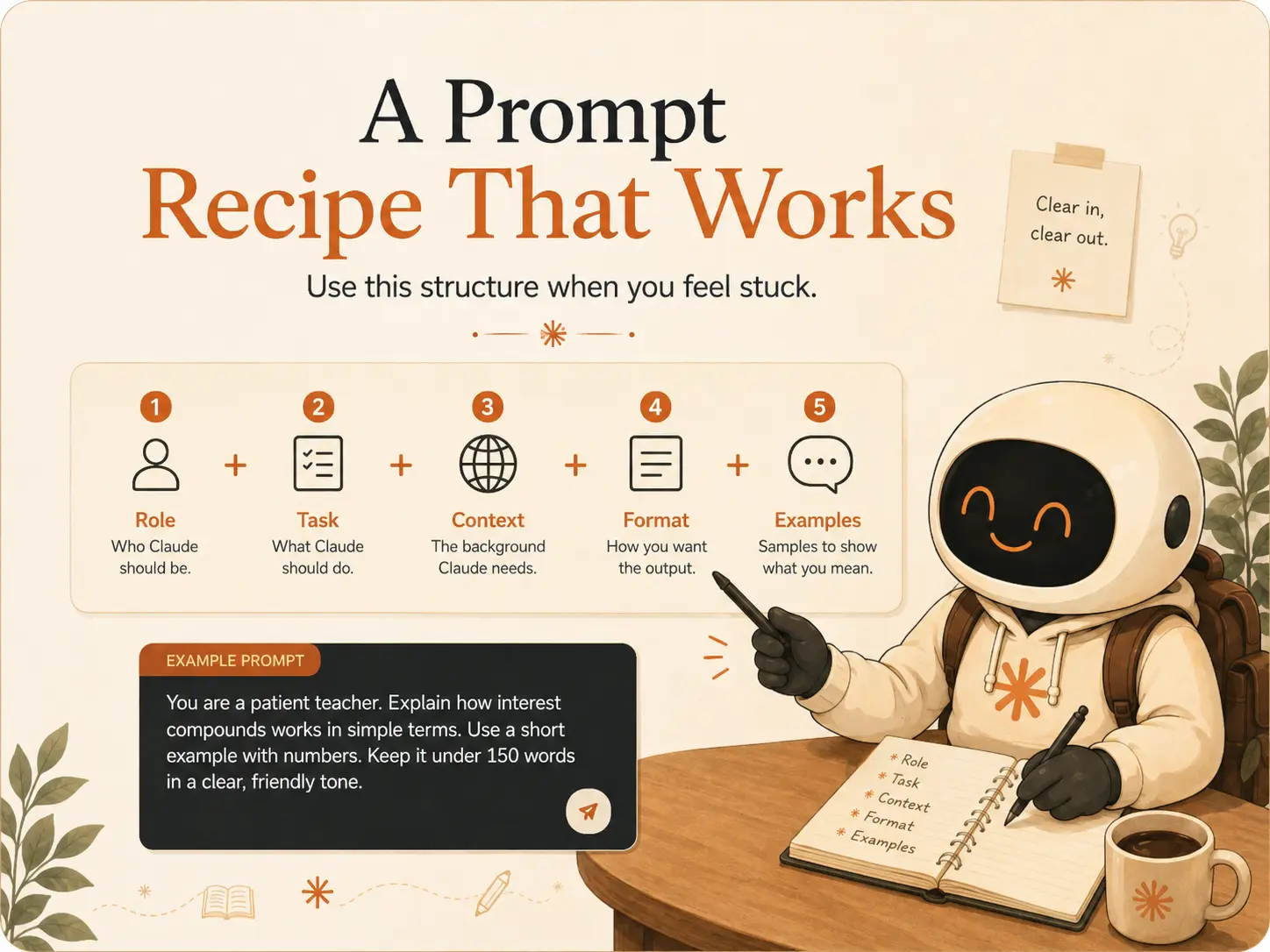 Prompt-recept: szerep, feladat, kontextus, formátum, példák